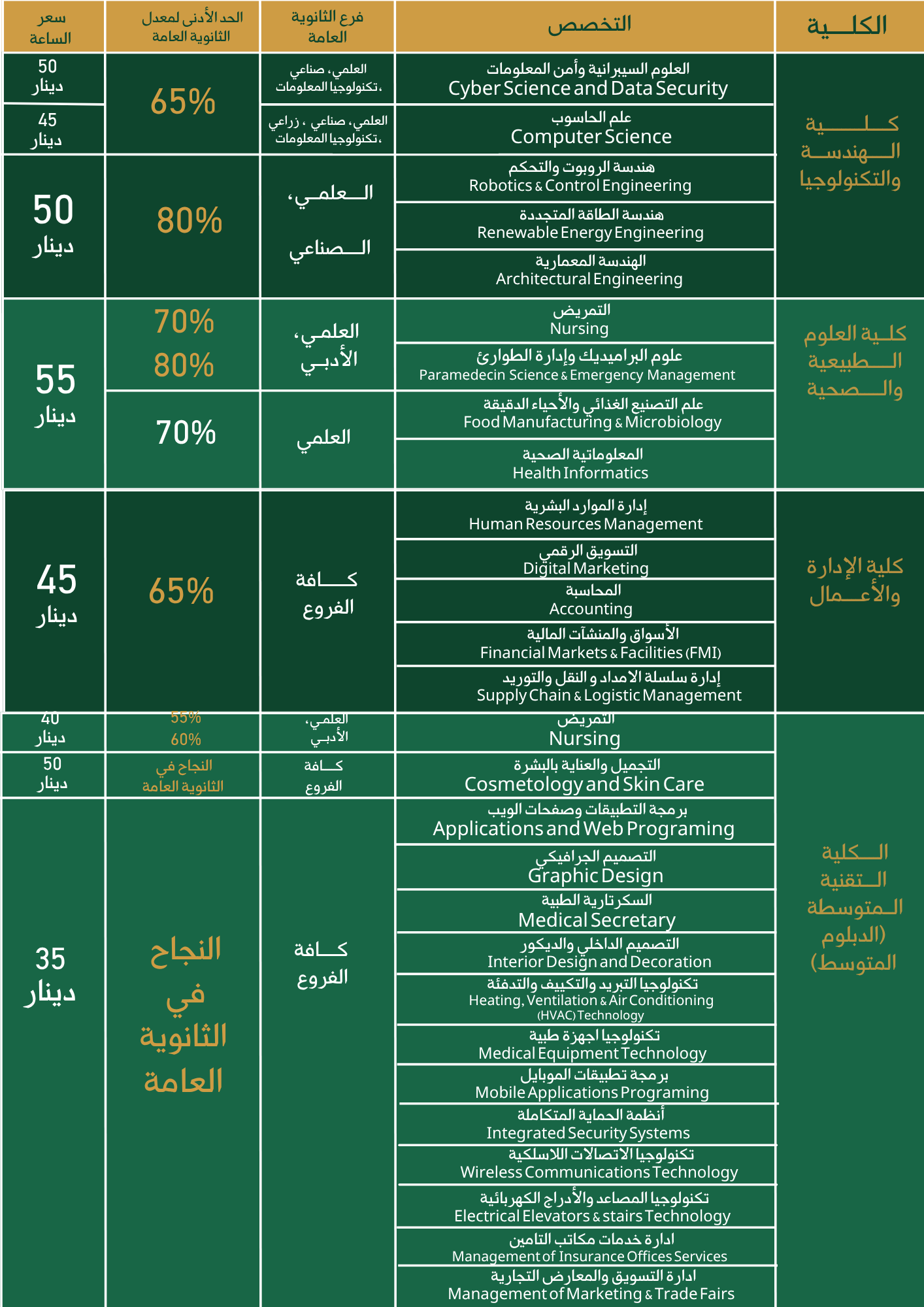جدول التخصصات 